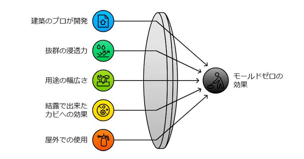 モールドゼロのメリット