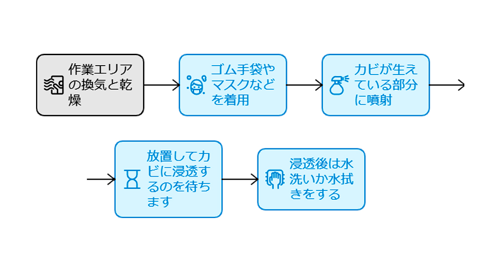 モールドゼロの使い方