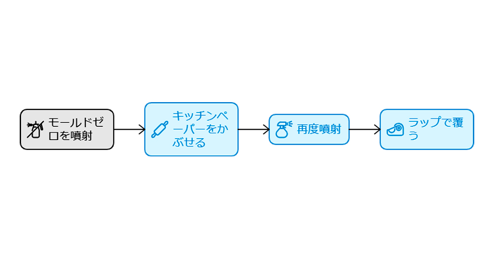 モールドゼロの効果的な使い方