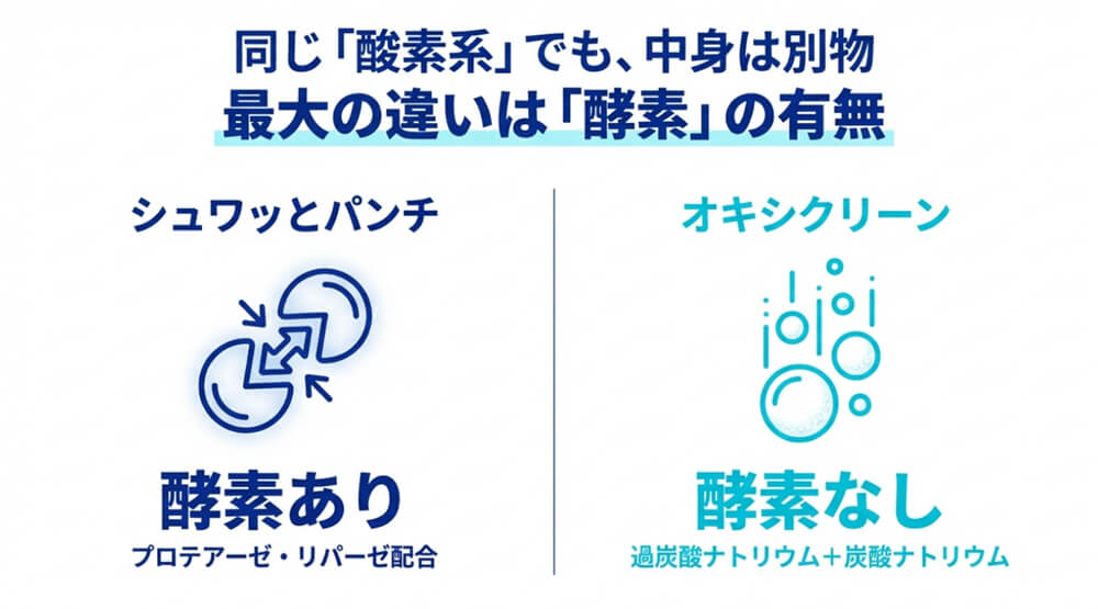 シュワッとパンチとオキシクリーンの最大の違いは、「酵素」が入っているかどうかの画像