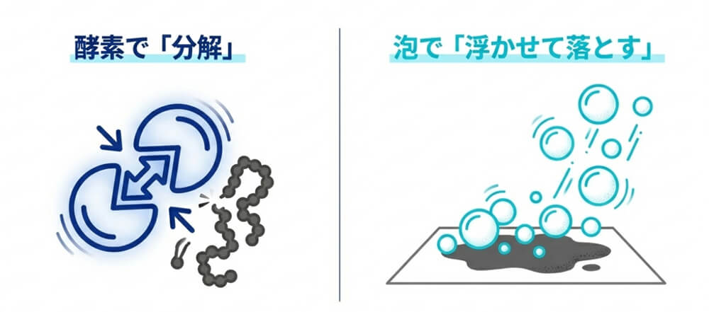シュワッとパンチは酵素の力で汚れを「分解」する力が強く、オキシクリーンはアルカリと酸素の泡で汚れを「浮かせて落とす」というイメージ