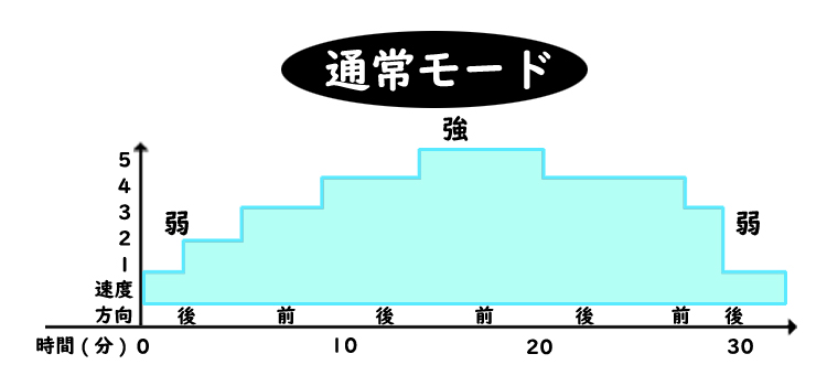 TOKAIZの通常モード