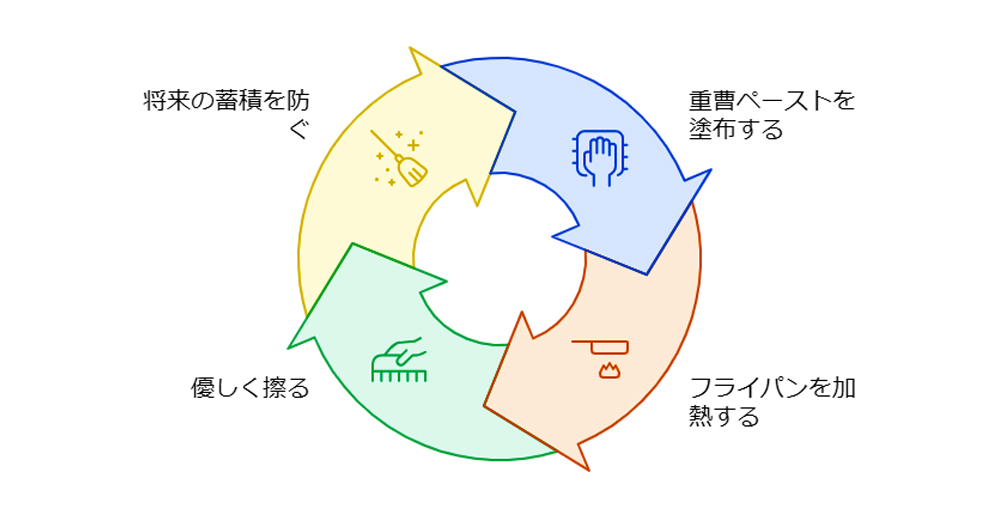 グリーンパン重曹を使った解決法