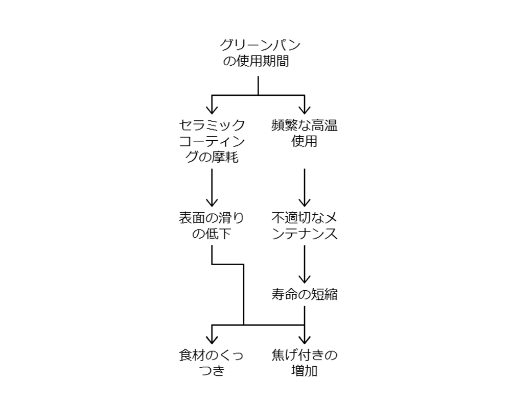 グリーンパン焦げつきの関係