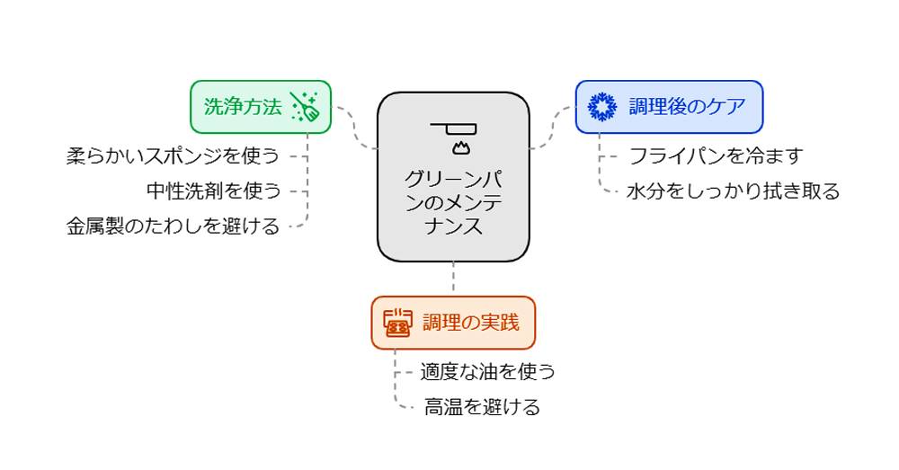 グリーンパンの寿命を延ばすメンテ