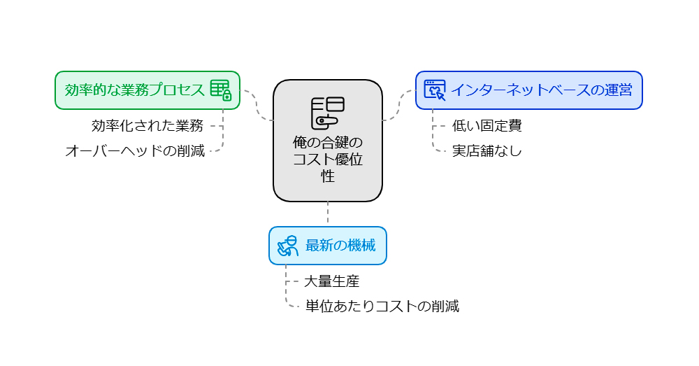 俺の合鍵の安い理由