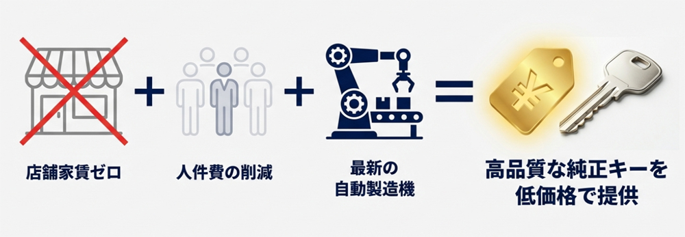 コスト削減ができている理由の画像