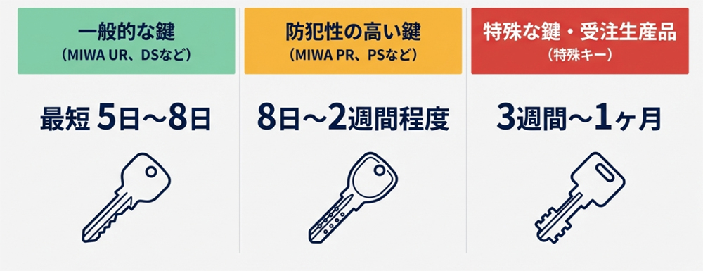 それぞれ合鍵の納期期間