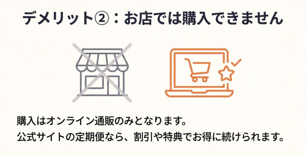 店舗販売はなく、公式サイトの定期便がお得であることのアイコン付き解説