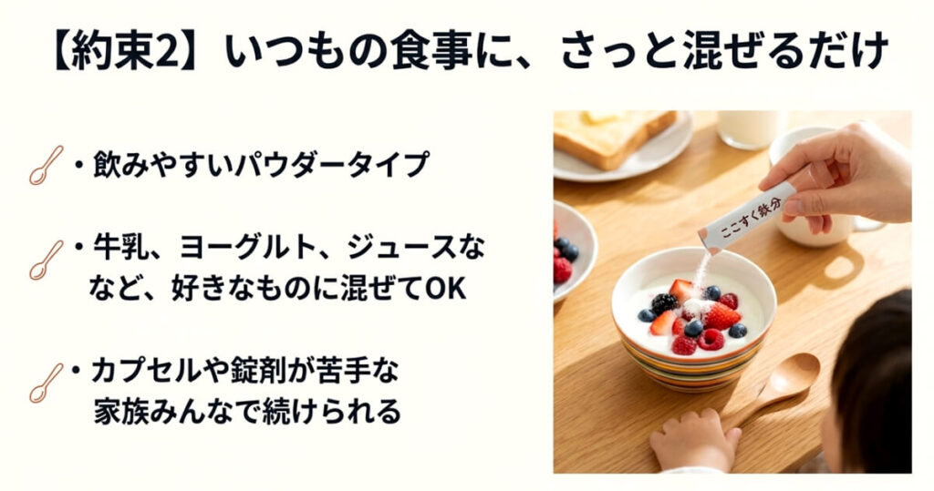 牛乳やヨーグルトにパウダーを振りかけている画像と、飲みやすさのポイント
