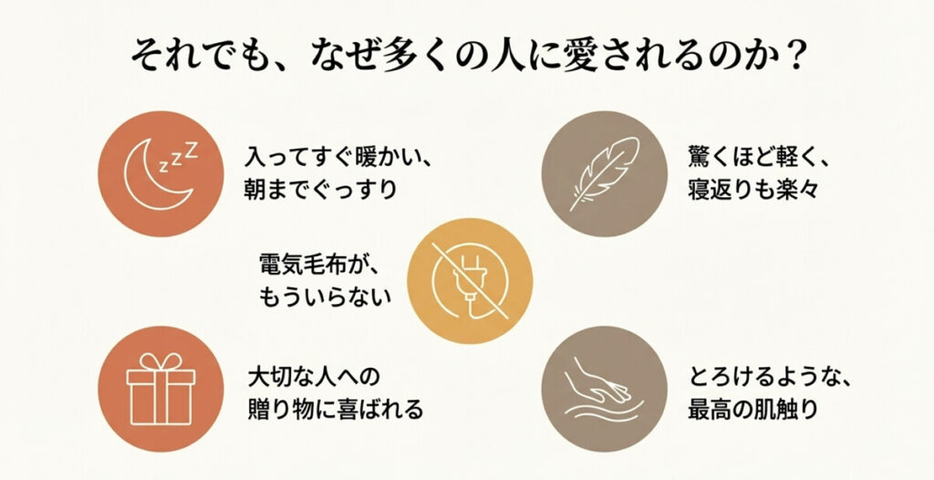 電気毛布いらずの暖かさ、軽さ、肌触りの良さなど、愛用者に支持されるポイントをまとめたスライド