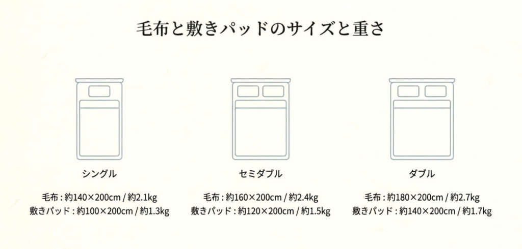 シングル、セミダブル、ダブルそれぞれの毛布と敷きパッドの具体的なサイズと重量