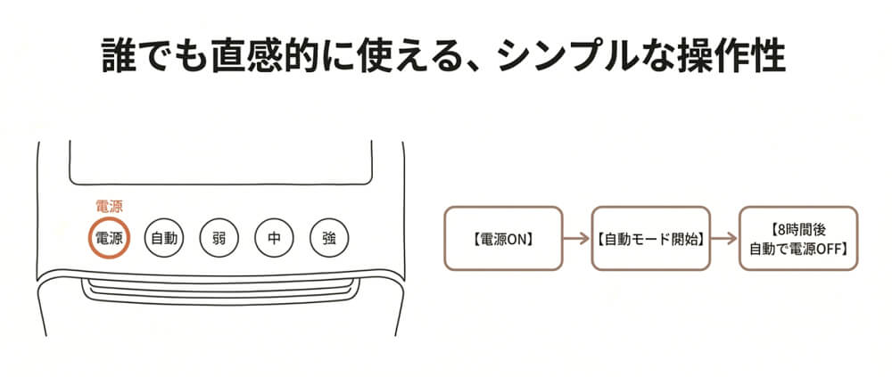 サンルミエ・エクセラ7は直感的に使える