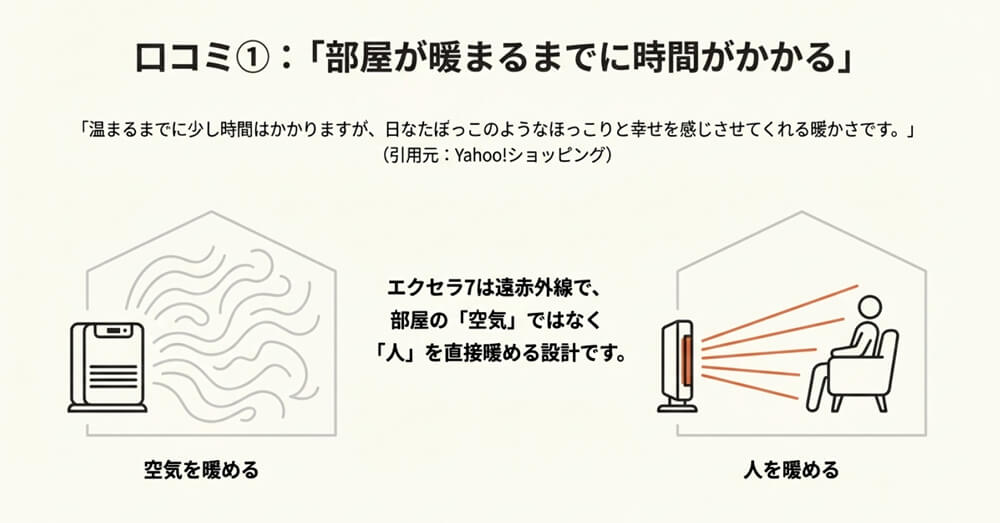 人や物を直接暖める輻射式