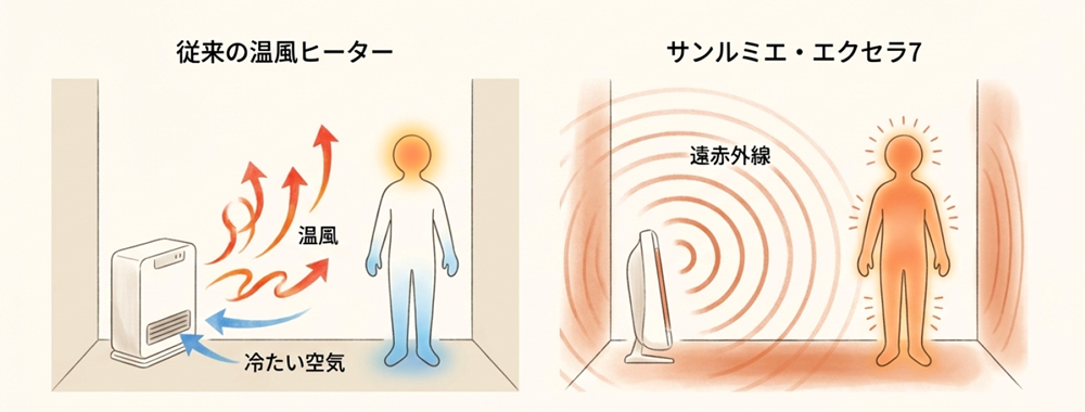空気を暖める対流式と、人や物を直接暖める輻射式