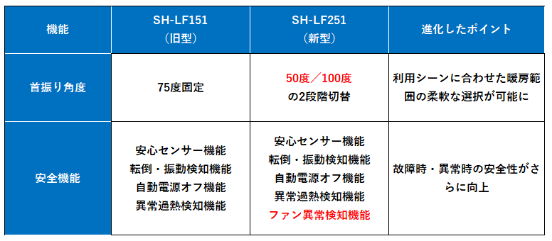 ぽかエコーの新旧の比較表