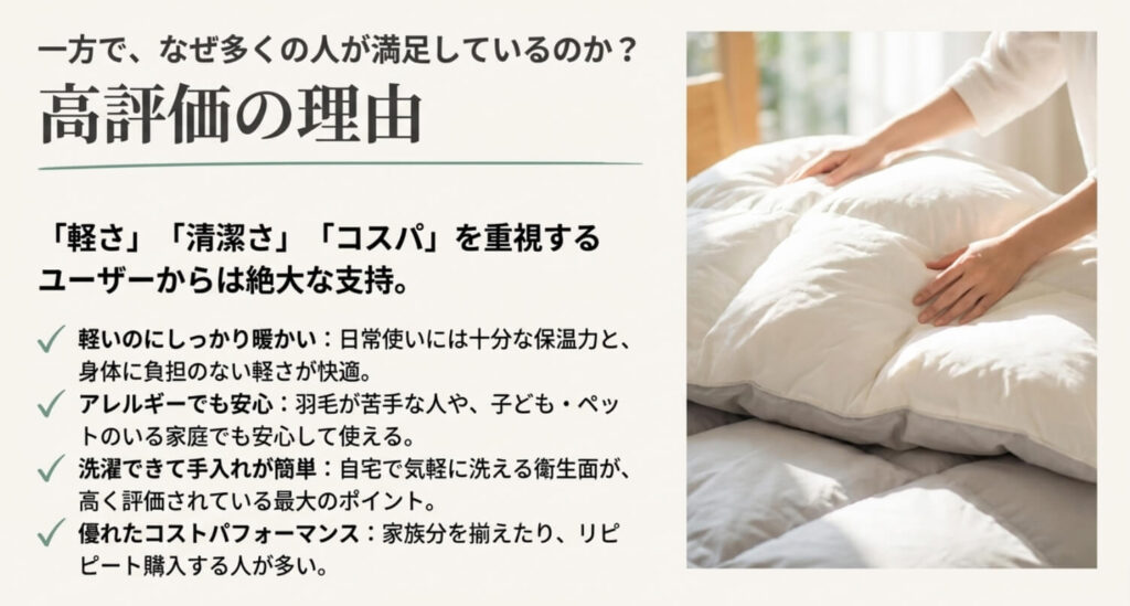 多くの人が満足している理由として「軽いのに暖かい」「アレルギーでも安心」「洗濯できて手入れが簡単」「優れたコスパ」を挙げているスライド。