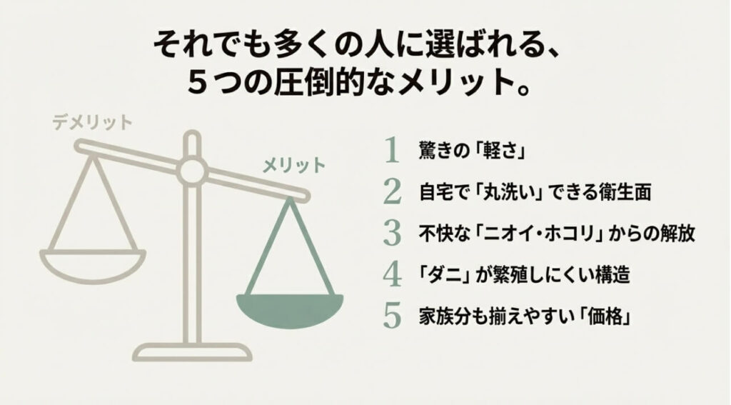軽さ、丸洗い可能、ニオイ・ホコリなし、ダニ対策、低価格という5つのメリットを列挙したスライド