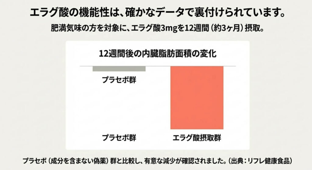 エラグ酸摂取群とプラセボ群を比較した棒グラフ